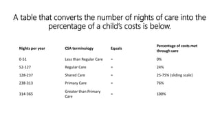 A table that converts the number of nights of care into the
percentage of a child’s costs is below.
Nights per year CSA terminology Equals
Percentage of costs met
through care
0-51 Less than Regular Care = 0%
52-127 Regular Care = 24%
128-237 Shared Care = 25-75% (sliding scale)
238-313 Primary Care = 76%
314-365
Greater than Primary
Care
= 100%
 