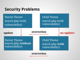 Security Problems
Parent Theme
search.php (with
vulnerability)
Child Theme
search.php (with
vulnerability)
Parent Theme
search.php (without
vulnerability)
Child Theme
search.php (with
vulnerability)
update
overwrites
no update!overwrites
 