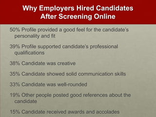 Why Employers Hired Candidates After Screening Online50% Profile provided a good feel for the candidate’s personality and fit 39% Profile supported candidate’s professional qualifications 38% Candidate was creative 35% Candidate showed solid communication skills 33% Candidate was well-rounded 19% Other people posted good references about the candidate 15% Candidate received awards and accolades 