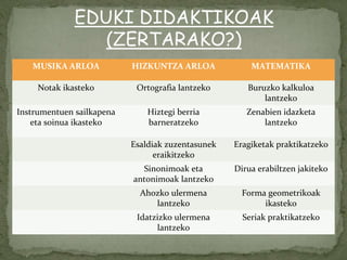 MUSIKA ARLOA HIZKUNTZA ARLOA MATEMATIKA
Notak ikasteko Ortografia lantzeko Buruzko kalkuloa
lantzeko
Instrumentuen sailkapena
eta soinua ikasteko
Hiztegi berria
barneratzeko
Zenabien idazketa
lantzeko
Esaldiak zuzentasunek
eraikitzeko
Eragiketak praktikatzeko
Sinonimoak eta
antonimoak lantzeko
Dirua erabiltzen jakiteko
Ahozko ulermena
lantzeko
Forma geometrikoak
ikasteko
Idatzizko ulermena
lantzeko
Seriak praktikatzeko
EDUKI DIDAKTIKOAK
(ZERTARAKO?)
 