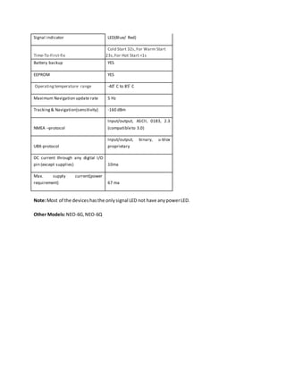 Signal indicator LED(Blue/ Red)
Time-To-First-fix
Cold Start 32s,For Warm Start
23s,For Hot Start <1s
Battery backup YES
EEPROM YES
Operating temperature range -40 ͦ C to 85 ͦ C
Maximum Navigation update rate 5 Hz
Tracking & Navigation(sensitivity) -160 dBm
NMEA –protocol
Input/output, ASCII, 0183, 2.3
(compatibleto 3.0)
UBX-protocol
Input/output, binary, u-blox
proprietary
DC current through any digital I/O
pin (except supplies) 10ma
Max. supply current(power
requirement) 67 ma
Note:Most of the deviceshasthe only signal LED not have any powerLED.
Other Models:NEO-6G, NEO-6Q
 