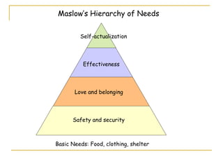 Effectiveness Safety and security Love and belonging Self-actualization Basic Needs: Food, clothing, shelter Maslow’s Hierarchy of Needs 