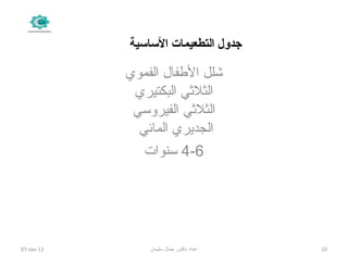 ‫الساسية‬ ‫التطعيمات‬ ‫جدول‬
‫الفموي‬ ‫الفطفال‬ ‫شلل‬
‫البكتيري‬ ‫الثليثي‬
‫الفيروسي‬ ‫الثليثي‬
‫المائي‬ ‫الجديري‬
4-6‫سنوات‬
07-Jan-12 10‫سليمان‬ ‫جمال‬ ‫دكتور‬ ‫اعداد‬
 