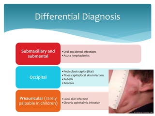 •Oral and dental infections
•Acute lymphadenitis
Submaxillary and
submental
•Pediculosis capitis (lice)
•Tinea capitis/local skin infection
•Rubella
•Roseola
Occipital
•Local skin infection
•Chronic ophthalmic infection
Preauricular (rarely
palpable in children)
Differential Diagnosis
 