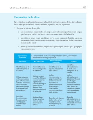 L e n g u a Q u e c h u a 137
Evaluación de la clase
Para esta clase se aplicarán tablas de evaluación (rúbricas), respecto de los Aprendizajes
Esperados que se indican. Las actividades sugeridas son las siguientes:
• Durante la fase de desarrollo:
o Los estudiantes, organizados en grupos, aprenden diálogos breves en lengua
quechua y su traducción, sobre conversaciones acerca de la familia.
o Los niños y niñas crean un diálogo breve sobre su propia familia. Luego de
aprenderlo, lo dicen ante sus compañeros y describen el rol de los miembros
mencionados en él.
o Niños y niñas completan su propio árbol genealógico en una guía que pegan
en sus cuadernos.
Aprendizajes
Esperados
• Comprenden el rol de cada integrante de la familia, utilizando su
denominación en lengua quechua.
Indicadores NO LOGRADO
MEDIANAMENTE
LOGRADO
LOGRADO
Identiﬁcan el rol de
cada integrante de
la familia.
No identiﬁca el rol
de cada integrante
de la familia.
Identiﬁca el rol de
algunos integrantes
de la familia.
Identiﬁca
adecuadamente
el rol de cada
integrante de la
familia.
Utilizan palabras
en lengua quechua
para referirse a los
distintos miembros
de la familia en
pequeños diálogos
o conversaciones
espontáneas.
No incorpora en
pequeños diálogos
o conversaciones
espontáneas
palabras en lengua
quechua, para
referirse a los
distintos miembros
de la familia.
Utiliza
mínimamente, en
pequeños diálogos
o conversaciones
espontáneas,
palabras en lengua
quechua para
referirse a los
distintos miembros
de la familia.
Utiliza
adecuadamente
palabras en lengua
quechua para
referirse a los
distintos miembros
de la familia en
pequeños diálogos
o conversaciones
espontáneas.
Describen
brevemente en
lengua quechua
el rol de cada
miembro de la
familia.
No describe en
lengua quechua,
el rol de cada
miembro de la
familia.
Describe solo algunos
de los roles de los
miembros de la
familia en lengua
quechua.
Describe
adecuadamente en
lengua quechua el
rol de cada miembro
de la familia.
quechua3.indd 137quechua3.indd 137 28-11-12 17:0328-11-12 17:03
 