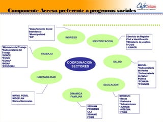 TRABAJO
HABITABILIDAD
DINAMICA
FAMILIAR
EDUCACION
SALUD
IDENTIFICACION
INGRESO
COORDINACION
SECTORES MINSAL:MINSAL:
SubsecretaríaSubsecretaría
de Redesde Redes
SubsecretaríaSubsecretaría
de Saludde Salud
PúblicaPública
FONASAFONASA
FONADISFONADIS
Servicio de RegistroServicio de Registro
Civil e IdentificaciónCivil e Identificación
Ministerio de JusticiaMinisterio de Justicia
FOSISFOSIS
JUNAEBJUNAEB
MINEDUC:MINEDUC:
BecasBecas
PrebásicaPrebásica
SubvencionesSubvenciones
JUNAEBJUNAEB
INTEGRAINTEGRA
FOSISFOSIS
SERNAMSERNAM
PRODEMUPRODEMU
CAJCAJ
SENAMESENAME
FOSISFOSIS
MINVU, FOSIS,MINVU, FOSIS,
MIDEPLANMIDEPLAN
Bienes NacionalesBienes Nacionales
Ministerio del TrabajoMinisterio del Trabajo
Subsecretaria delSubsecretaria del
TrabajoTrabajo
SENCESENCE
FOSISFOSIS
CONAFCONAF
INDAPINDAP
PRODEMUPRODEMU
Departamento SocialDepartamento Social
IntendenciaIntendencia
MunicipalidadMunicipalidad
INPINP
Componente Acceso preferente a programas sociales
 