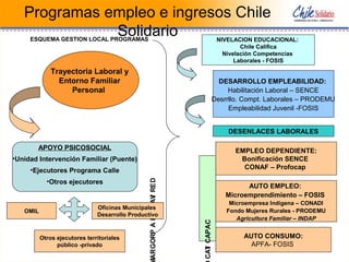 Programas empleo e ingresos Chile
Solidario
APOYO PSICOSOCIAL
•Unidad Intervención Familiar (Puente)
•Ejecutores Programa Calle
•Otros ejecutores
Trayectoria Laboral y
Entorno Familiar
Personal
NIVELACION EDUCACIONAL:
Chile Califica
Nivelación Competencias
Laborales - FOSIS
DESARROLLO EMPLEABILIDAD:
Habilitación Laboral – SENCE
Desrrllo. Compt. Laborales – PRODEMU
Empleabilidad Juvenil -FOSIS
EMPLEO DEPENDIENTE:
Bonificación SENCE
CONAF – Profocap
AUTO EMPLEO:
Microemprendimiento – FOSIS
Microempresa Indígena – CONADI
Fondo Mujeres Rurales - PRODEMU
Agricultura Familiar – INDAP
AUTO CONSUMO:
APFA- FOSIS
DESENLACES LABORALES
CAPACITAC
DERIVACIONAPROGRA
OMIL
Oficinas Municipales
Desarrollo Productivo
Otros ejecutores territoriales
público -privado
ESQUEMA GESTION LOCAL PROGRAMAS
 
