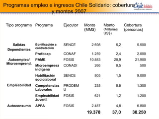 Programas empleo e ingresos Chile Solidario: cobertura
y montos 2007
Tipo programa Programa Ejecutor Monto
(MM$)
Monto
(Millones
US$)
Cobertura
(personas)
Salidas
Dependientes
Bonificación a
contratación
SENCE 2.698 5,2 5.500
Profocap CONAF 1.259 2,4 2.000
Autoempleo/
Microemprend.
PAME FOSIS 10.883 20,9 21.900
Microempresa
indígena
CONADI 266 0,5 500
Empleabilidad
Habilitación
sociolaboral
SENCE 805 1,5 9.000
Competencias
Laborales
PRODEM
U
235 0,5 1.300
Empleabilidad
Juvenil
FOSIS 621 1,2 1.200
Autoconsumo APFA FOSIS 2.487 4,8 6.800
19.378 37,0 38.250
 
