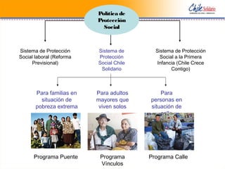 Sistema de
Protección
Social Chile
Solidario
Sistema de Protección
Social laboral (Reforma
Previsional)
Sistema de Protección
Social a la Primera
Infancia (Chile Crece
Contigo)
Política de
Protección
Social
Para familias en
situación de
pobreza extrema
Para adultos
mayores que
viven solos
Para
personas en
situación de
calle
Programa Puente Programa
Vínculos
Programa Calle
 