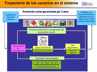 Protección social garantizada por 5 añosProtección social garantizada por 5 años
Compromiso
de
Participación Bono de
Egreso
Subsidios Garantizados
Pro retención escolar
SAPPASISSUF
Bono de Protección
Apoyo Psicosocial
Acceso preferente a programas de
promoción social
Familias en
extrema
pobreza
Familias con
desenvolvimiento
autónomo en las
redes de servicios
sociales disponibles
Fase
Seguimiento
Trayectoria de los usuarios en el sistema
 