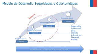 Modelo de Desarrollo Seguridades y Oportunidades
Seguridad
Disposición
Capacidad
Inclusión
Piso de Dignidad
Desarrollo Psicosocial
Desarrollo Sociolaboral
Promoción Social
Acompañamiento a la Trayectoria de las Personas y Familias
Superación
sustentable
de la
extrema
pobreza por
la vía del
trabajo
 
