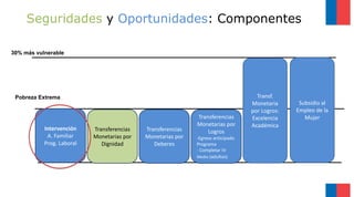 Intervención
A. Familiar
Prog. Laboral
Transf.
Monetaria
por Logros:
Excelencia
Académica
Subsidio al
Empleo de la
Mujer
Pobreza Extrema
Transferencias
Monetarias por
Dignidad
Transferencias
Monetarias por
Deberes
Transferencias
Monetarias por
Logros
-Egreso anticipado
Programa
- Completar IV
Medio (adultos)
30% más vulnerable
Seguridades y Oportunidades: Componentes
 