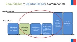 Intervención
A. Familiar
Prog. Laboral
Transf.
Monetaria
por Logros:
Excelencia
Académica
Subsidio al
Empleo de la
Mujer
Pobreza Extrema
Transferencias
Monetarias por
Dignidad
Transferencias
Monetarias por
Deberes
Transferencias
Monetarias por
Logros
-Egreso anticipado
Programa
- Completar IV
Medio (adultos)
30% más vulnerable
Seguridades y Oportunidades: Componentes
 