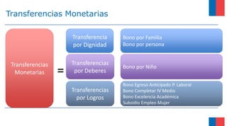 Transferencias
Monetarias
Transferencia
por Dignidad
Transferencias
por Deberes=
Transferencias Monetarias
Transferencias
por Logros
Bono por Familia
Bono por persona
Bono por Niño
Bono Egreso Anticipado P. Laboral
Bono Completar IV Medio
Bono Excelencia Académica
Subsidio Empleo Mujer
 