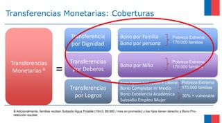 Transferencias
Monetarias &
Transferencia
por Dignidad
Transferencias
por Deberes=
Transferencias Monetarias: Coberturas
Transferencias
por Logros
Bono por Familia
Bono por persona
Bono por Niño
Bono Egreso Anticipado P. Laboral
Bono Completar IV Medio
Bono Excelencia Académica
Subsidio Empleo Mujer
& Adicionalmente, familias reciben Subsidio Agua Potable (15m3, $9.900 / mes en promedio) y los hijos tienen derecho a Bono Pro-
retención escolar.
Pobreza Extrema
170.000 familias
Pobreza Extrema
170.000 familias
Pobreza Extrema
170.000 familias
30% + vulnerable
 