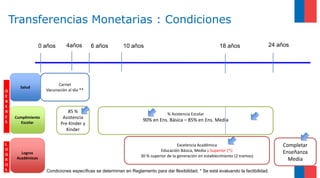 0 años 6 años 18 años 24 años
Carnet
Vacunación al día **
85 %
Asistencia
Pre Kinder y
Kinder
Salud
Cumplimiento
Escolar
Logros
Académicos
% Asistencia Escolar
90% en Ens. Básica – 85% en Ens. Media
Excelencia Académica
Educación Básica, Media y Superior (*):
30 % superior de la generación en establecimiento (2 tramos)
Completar
Enseñanza
Media
4años 10 años
D
E
B
E
R
E
S
L
O
G
R
O
S Condiciones específicas se determinan en Reglamento para dar flexibilidad; * Se está evaluando la factibilidad.
Transferencias Monetarias : Condiciones
 