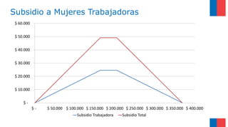 Subsidio a Mujeres Trabajadoras
$ -
$ 10.000
$ 20.000
$ 30.000
$ 40.000
$ 50.000
$ 60.000
$ - $ 50.000 $ 100.000 $ 150.000 $ 200.000 $ 250.000 $ 300.000 $ 350.000 $ 400.000
Subsidio Trabajadora Subsidio Total
 