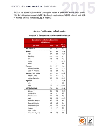 En 2014, los sectores no tradicionales con mayores valores de exportación a Chile fueron químico
(US$ 202 millones), agropecuario (US$ 112 millones), metalmecánico (US$ 98 millones), textil (US$
76 millones) y minería no metálica (US$ 76 millones).
Sectores Tradicionales y no Tradicionales
cuadro N°6: Exportaciones por Sectores Económicos
Exportaciones por Sectores Económicos
(US$ Millones)
SECTOR 2013 2014
Var.%
14/13
TRADICIONAL 930 864 -7,1
Minero 583 506 -13,3
Cobre 379 309 -18,4
Molibdeno 176 176 -0,2
Zinc 16 16 -1,1
Estaño 8 1 -82,1
Plomo 1 1 1,9
Pesquero 126 171 36,6
Harina De Pescado 92 118 27,9
Aceite De Pescado 33 54 60,6
Petróleo y gas natural 219 185 -15,6
Petróleo Crudo 123 114 -7,3
Petróleo, Derivados 97 71 -26,2
Agrícolas 2 1 -12,3
Café 1 1 0,7
Resto 0 0 -100,0
NO TRADICIONAL 755 662 -12,4
Químico 253 202 -20,2
Agropecuario 104 112 8,2
Metal-Mecánico 105 98 -6,5
Textil 88 76 -13,2
Minería No Metálica 82 76 -6,6
Maderas Y Papeles 48 48 -0,4
Sidero-Metalúrgico 51 23 -56,0
Pesquero 8 7 -6,9
Pieles y cuero 1 1 72,8
Varios (Inc. Joyería) 17 18 9,3
 