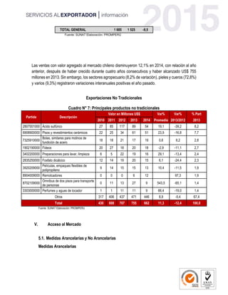 TOTAL GENERAL 1 685 1 525 -9,5
Fuente: SUNAT Elaboración: PROMPERÚ
Las ventas con valor agregado al mercado chileno disminuyeron 12,1% en 2014, con relación al año
anterior, después de haber crecido durante cuatro años consecutivos y haber alcanzado US$ 755
millones en 2013. Sin embargo, los sectores agropecuario (8,2% de variación), pieles y cueros (72,8%)
y varios (9,3%) registraron variaciones interanuales positivas el año pasado.
Exportaciones No Tradicionales
Cuadro N° 7: Principales productos no tradicionales
Partida Descripción
Valor en Millones US$ Var% Var% % Part
2010 2011 2012 2013 2014 Promedio 2013/2012 2013
2807001000 Ácido sulfúrico 27 85 117 89 54 19,1 -39,2 8,2
6908900000 Pisos y revestimientos cerámicos 22 25 34 61 51 23,9 -16,8 7,7
7325910000
Bolas, similares para molinos de
fundición de acero
18 18 21 17 19 0,6 8,2 2,8
1902190000 Fideos 20 27 18 20 18 -2,9 -11,1 2,7
3402200000 Preparaciones para lavar, limpieza 6 5 22 19 16 29,1 -13,4 2,4
2835250000 Fosfato dicálcico 12 14 19 20 15 6,1 -24,4 2,3
3920209000
Películas, empaques flexibles de
polipropileno
9 14 15 15 13 10,4 -11,5 1,9
8904009000 Remolcadores 0 0 0 6 12 97,3 1,9
8702109000
Omnibus de dos pisos para transporte
de personas
0 11 13 27 9 543,5 -65,1 1,4
3303000000 Perfumes y aguas de tocador 1 1 11 11 9 66,4 -19,0 1,4
Otros 317 406 437 471 446 8,9 -5,4 67,4
Total 430 608 707 755 662 11,3 -12,4 100,0
Fuente: SUNAT Elaboración: PROMPERU
V. Acceso al Mercado
5.1. Medidas Arancelarias y No Arancelarias
Medidas Arancelarias
 
