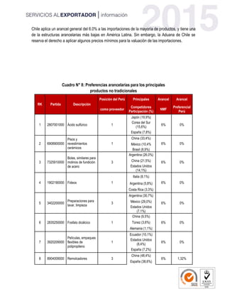 Chile aplica un arancel general del 6.0% a las importaciones de la mayoría de productos, y tiene una
de la estructuras arancelarias más bajas en América Latina. Sin embargo, la Aduana de Chile se
reserva el derecho a aplicar algunos precios mínimos para la valuación de las importaciones.
Cuadro N° 8: Preferencias arancelarias para los principales
productos no tradicionales
RK Partida Descripción
Posición del Perú Principales Arancel Arancel
como proveedor
Competidores
Participación (%)
NMF
Preferencial
Perú
1 2807001000 Ácido sulfúrico 1
Japón (19,9%)
6% 0%
Corea del Sur
(15,6%)
España (7,8%)
2 6908900000
Pisos y
revestimientos
cerámicos
1
China (33,4%)
6% 0%México (10,4%
Brasil (8,9%)
3 7325910000
Bolas, similares para
molinos de fundición
de acero
3
Argentina (26,0%)
6% 0%China (21,5%)
Estados Unidos
(14,1%)
4 1902190000 Fideos 1
Italia (8,1%)
6% 0%Argentina (5,8%)
Costa Rica (3,3%)
5 3402200000
Preparaciones para
lavar, limpieza
3
Argentina (30,7%)
6% 0%México (29,0%)
Estados Unidos
(7,1%)
6 2835250000 Fosfato dicálcico 1
China (9,5%)
6% 0%Túnez (3,6%)
Alemania (1,1%)
7 3920209000
Películas, empaques
flexibles de
polipropileno
1
Ecuador (10,1%)
6% 0%
Estados Unidos
(8,4%)
España (7,2%)
8 8904009000 Remolcadores 3
China (48,4%)
6% 1,32%
España (38,6%)
 