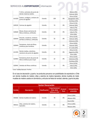 Fuente: TradeMap Elaboración: PromPerú
En el caso de decoración y joyería, los productos peruanos con posibilidades de exportación a Chile
son demás muebles de madera; sillas y asientos de madera tapizados; demás muebles de metal;
muebles de madera usados en dormitorios y artículos de fiesta de navidad; además, joyería de plata.
Sector Decoración
Partida Descripción Clasificación
Importaciones
Chile 2014
Millones US$
Arancel
Perú
Competidores
aranceles
940360 Demás muebles de madera Estrella 78 0%
China (2,8%)
Malasia (6%)
Brasil (0%)
940161
Sillas, asientos de madera,
tapizados
Estrella 61 0%
China (2,8%)
Malasia (6%)
T shirts, camisetas de punto de
demás materias textiles
México (0%)
Vietnam (6%)
611020
Sueters, cardigans, similares de
punto de algodón
Estrella 109 0%
China (4,2%)
Bangladesh (6%)
Camboya (6%)
620520 Camisas de algodón Estrella 74 0%
China (5,1%)
Vietnam (6%)
India (5,7%)
620640
Blusas, blusas camiseras de
fibras sintéticas, artificiales
Estrella 60 0%
China (3,8%)
India (5,7%)
EEUU (0%)
620293
Anoraks, cazadoras, similares
de fibras sintéticas, artificiales
Estrella 55 0%
China (4,2%)
Vietnam (6%)
Indonesia (6%)
620343
Pantalones, shorts de fibras
sintéticas para hombres
Estrella 47 0%
China (4,6%)
Vietnam (6%)
Sri Lanka (6%)
611595
Demás medias, calcetines,
calcetería de punto de algodón
Estrella 26 0%
China (5,1%)
Argentina (0%)
EEUU (0%)
610463
Pantalones,shorts de punto de
fibras sintéticas para mujer
Estrella 22 0%
China (4,2%)
Indonesia (6%)
Camboya (6%)
620443 Vestidos de fibras sintéticas Estrella 21 0%
China (4,2%)
India (5,4%)
EEUU (0%)
 
