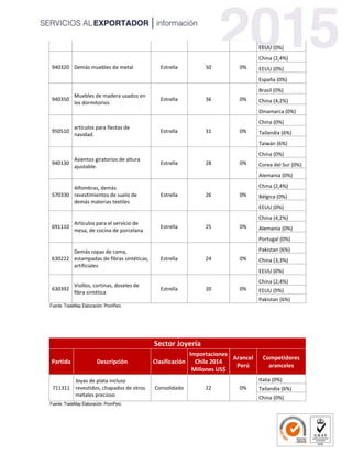 EEUU (0%)
940320 Demás muebles de metal Estrella 50 0%
China (2,4%)
EEUU (0%)
España (0%)
940350
Muebles de madera usados en
los dormitorios
Estrella 36 0%
Brasil (0%)
China (4,2%)
Dinamarca (0%)
950510
artículos para fiestas de
navidad.
Estrella 31 0%
China (0%)
Tailandia (6%)
Taiwán (6%)
940130
Asientos giratorios de altura
ajustable.
Estrella 28 0%
China (0%)
Corea del Sur (0%)
Alemania (0%)
570330
Alfombras, demás
revestimientos de suelo de
demás materias textiles
Estrella 26 0%
China (2,4%)
Bélgica (0%)
EEUU (0%)
691110
Artículos para el servicio de
mesa, de cocina de porcelana
Estrella 25 0%
China (4,2%)
Alemania (0%)
Portugal (0%)
630222
Demás ropas de cama,
estampadas de fibras sintéticas,
artificiales
Estrella 24 0%
Pakistan (6%)
China (3,3%)
EEUU (0%)
630392
Visillos, cortinas, doseles de
fibra sintética
Estrella 20 0%
China (2,4%)
EEUU (0%)
Pakistan (6%)
Fuente: TradeMap Elaboración: PromPerú
Sector Joyería
Partida Descripción Clasificación
Importaciones
Chile 2014
Millones US$
Arancel
Perú
Competidores
aranceles
711311
Joyas de plata incluso
revestidos, chapados de otros
metales precioso
Consolidado 22 0%
Italia (0%)
Tailandia (6%)
China (0%)
Fuente: TradeMap Elaboración: PromPerú
 