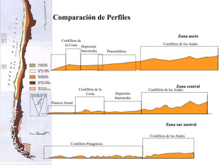Zona norte
Zona central
Zona sur austral
Comparación de Perfiles
Cordillera de
la Costa Cordillera de los Andes
Depresión
Intermedia Precordillera
Planicie litoral
Cordillera de la
Costa
Cordillera de los Andes
Depresión
Intermedia
Cordillera Patagónica
Cordillera de los Andes
 