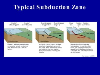 Typical Subduction Zone 