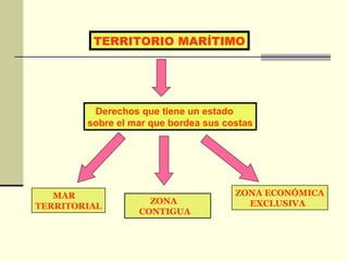 TERRITORIO MARÍTIMO Derechos que tiene un estado  sobre el mar que bordea sus costas MAR  TERRITORIAL ZONA  CONTIGUA ZONA ECONÓMICA EXCLUSIVA 