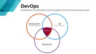 DevOps
Development and Operations working together toward the same business goal.
 