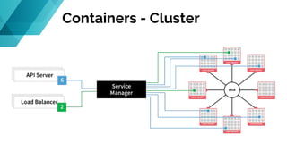 Containers - Cluster
 