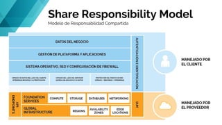 Share Responsibility Model
Modelo de Responsabilidad Compartida
 