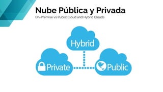 Nube Pública y Privada
On-Premise vs Public Cloud and Hybrid Clouds
 