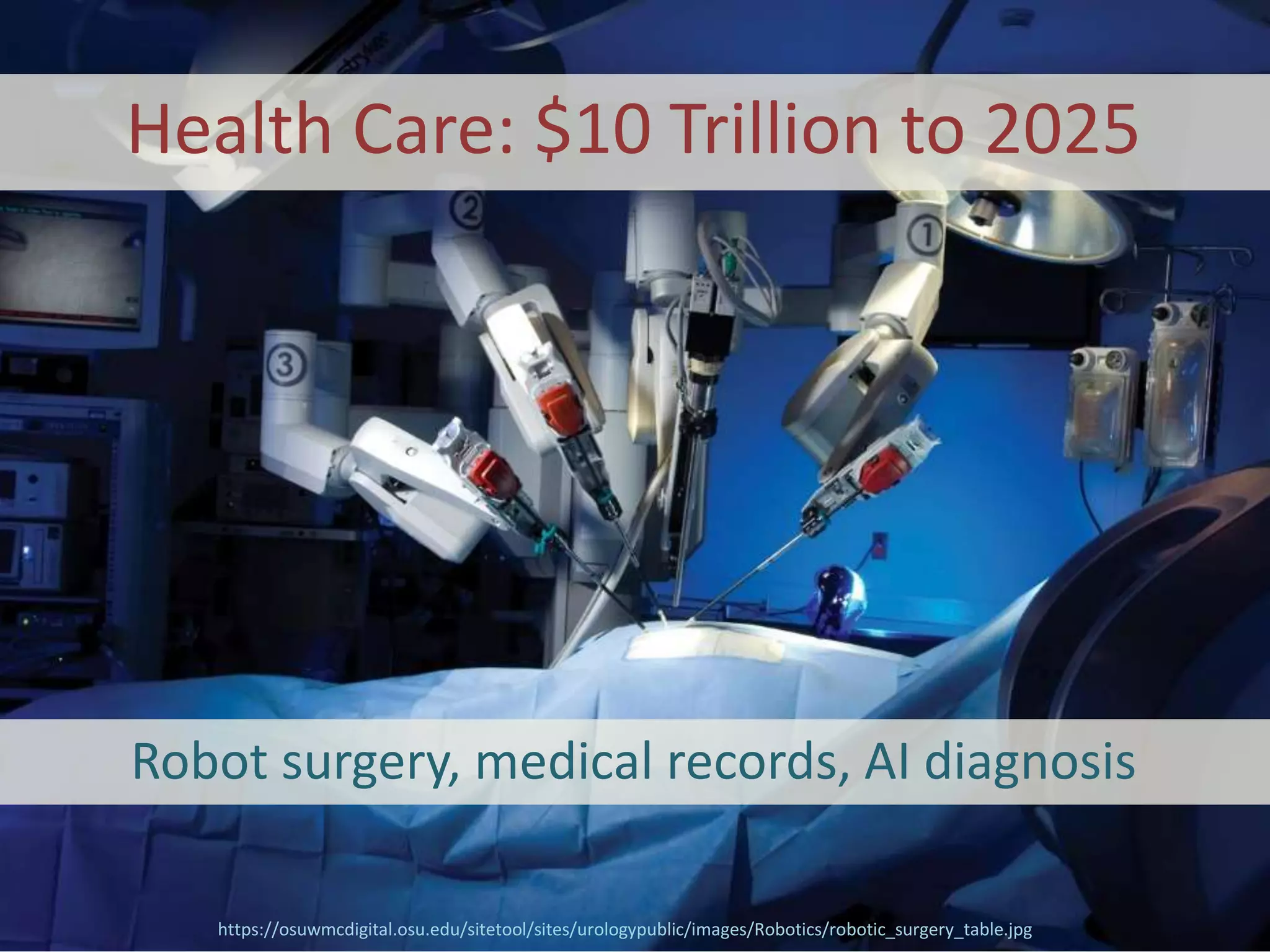 https://osuwmcdigital.osu.edu/sitetool/sites/urologypublic/images/Robotics/robotic_surgery_table.jpg
Health Care: $10 Trillion to 2025
Robot surgery, medical records, AI diagnosis
 