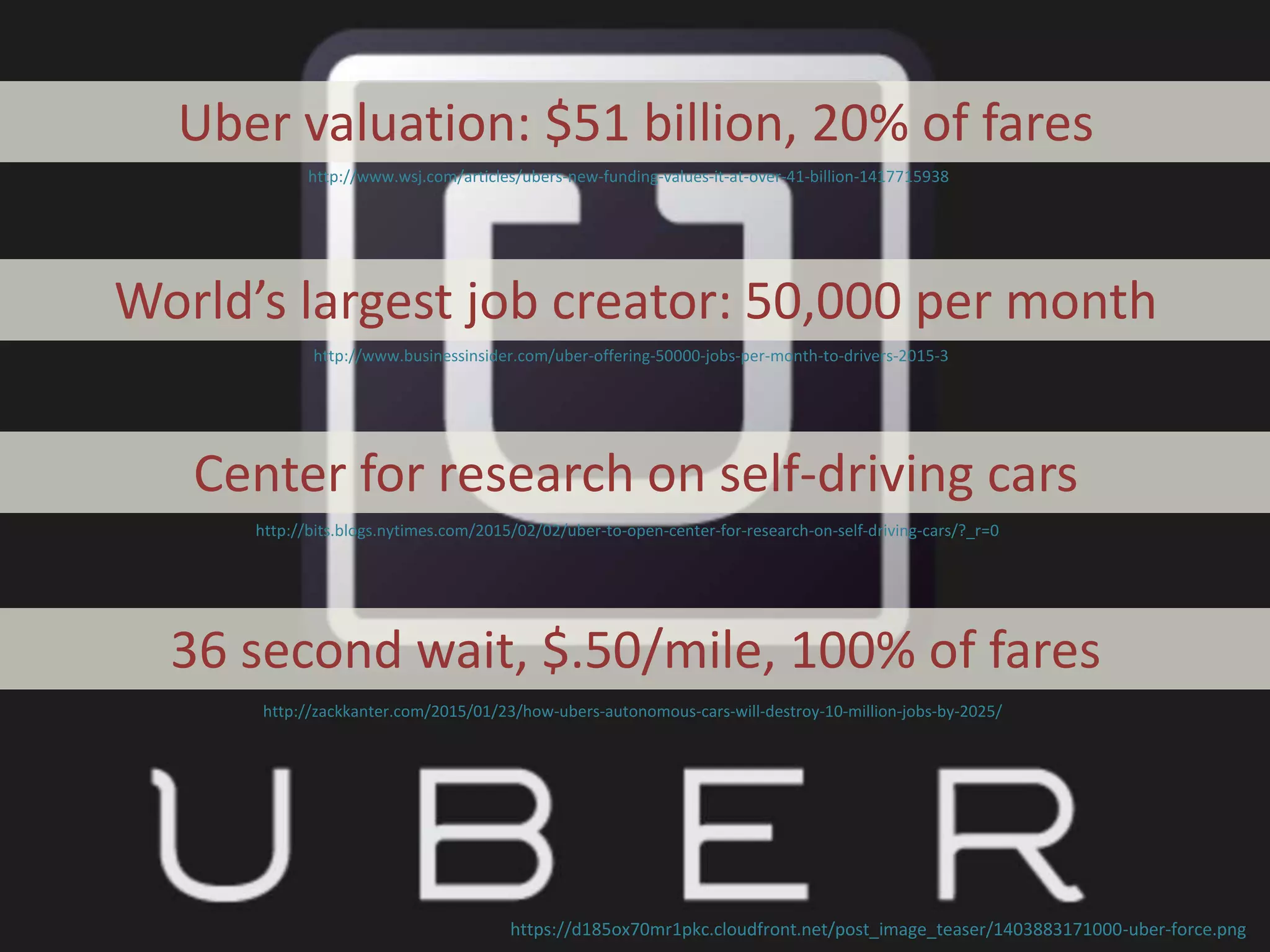 https://d185ox70mr1pkc.cloudfront.net/post_image_teaser/1403883171000-uber-force.png
World’s largest job creator: 50,000 per month
http://www.businessinsider.com/uber-offering-50000-jobs-per-month-to-drivers-2015-3
Uber valuation: $51 billion, 20% of fares
http://www.wsj.com/articles/ubers-new-funding-values-it-at-over-41-billion-1417715938
Center for research on self-driving cars
http://bits.blogs.nytimes.com/2015/02/02/uber-to-open-center-for-research-on-self-driving-cars/?_r=0
36 second wait, $.50/mile, 100% of fares
http://zackkanter.com/2015/01/23/how-ubers-autonomous-cars-will-destroy-10-million-jobs-by-2025/
 