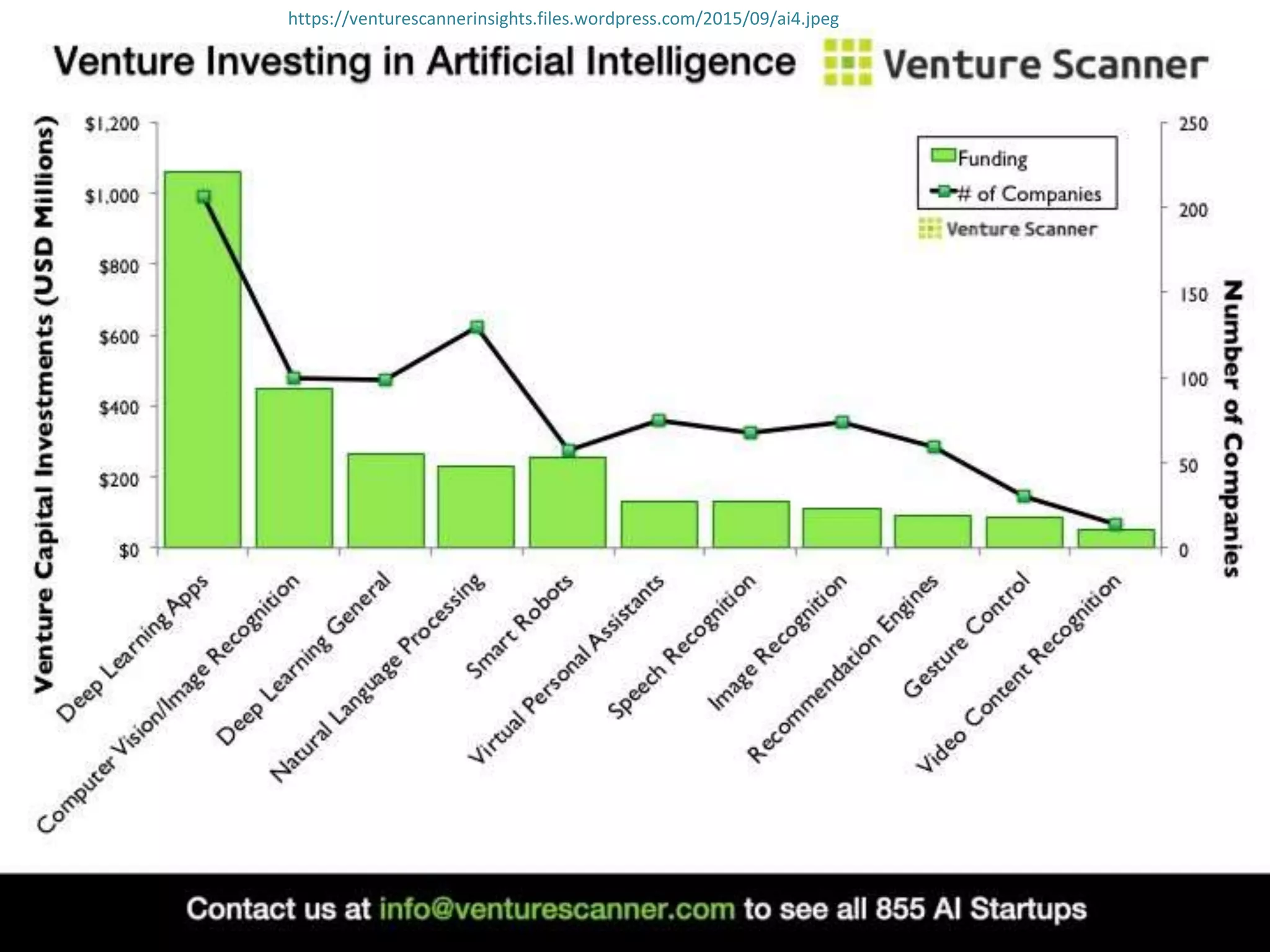 https://venturescannerinsights.files.wordpress.com/2015/09/ai4.jpeg
 