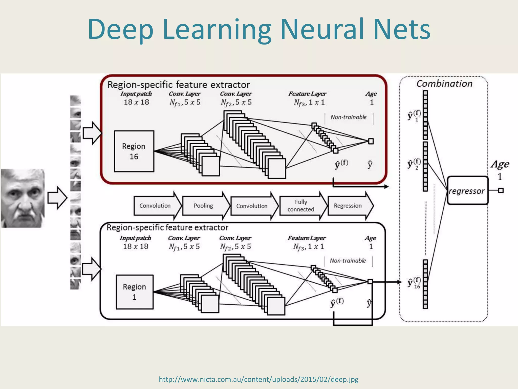 Deep Learning Neural Nets
http://www.nicta.com.au/content/uploads/2015/02/deep.jpg
 