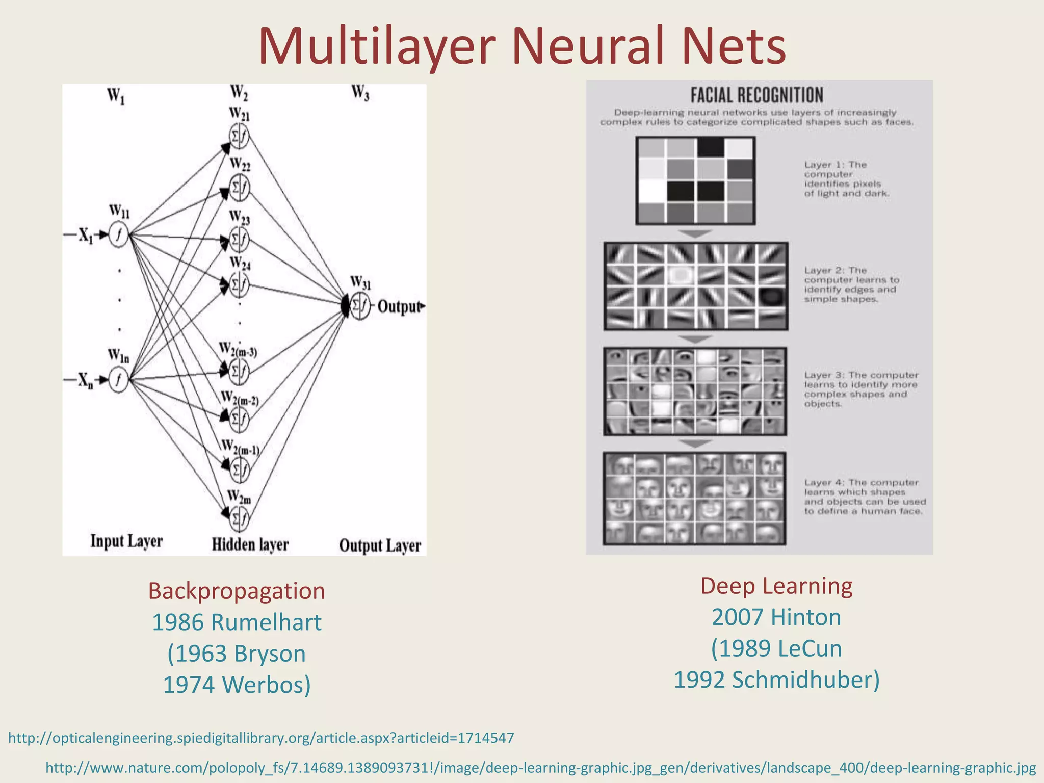 Multilayer Neural Nets
http://opticalengineering.spiedigitallibrary.org/article.aspx?articleid=1714547
Backpropagation
1986 Rumelhart
(1963 Bryson
1974 Werbos)
Deep Learning
2007 Hinton
(1989 LeCun
1992 Schmidhuber)
http://www.nature.com/polopoly_fs/7.14689.1389093731!/image/deep-learning-graphic.jpg_gen/derivatives/landscape_400/deep-learning-graphic.jpg
 