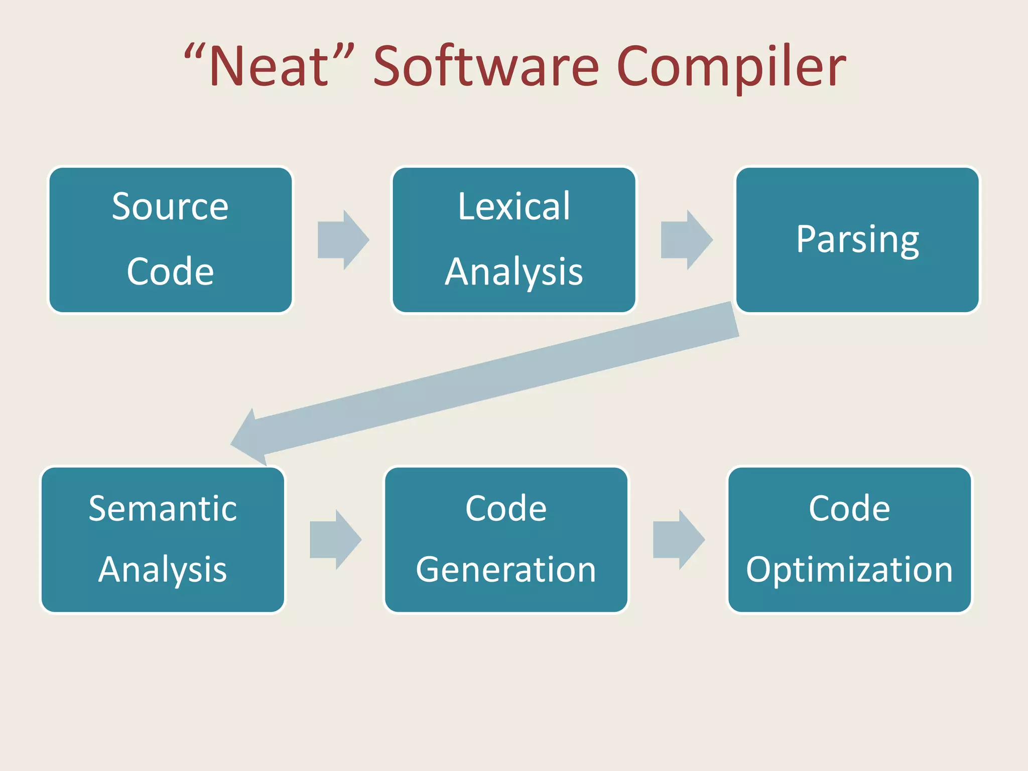 “Neat” Software Compiler
Source
Code
Lexical
Analysis
Parsing
Semantic
Analysis
Code
Generation
Code
Optimization
 
