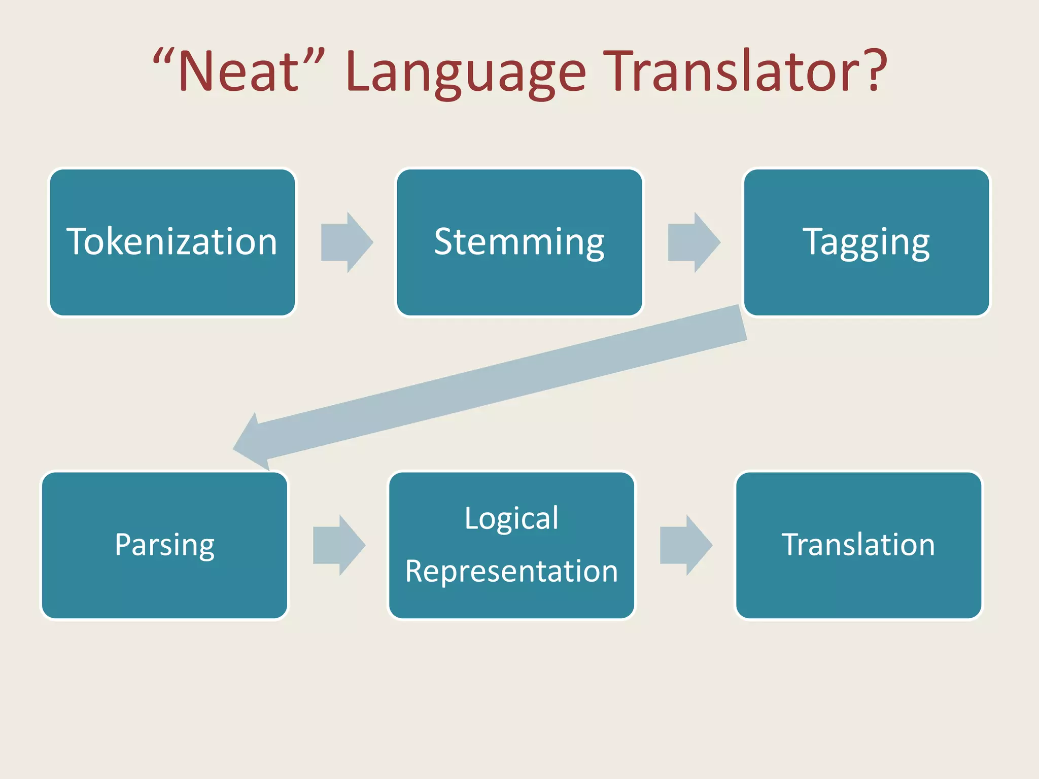 “Neat” Language Translator?
Tokenization Stemming Tagging
Parsing
Logical
Representation
Translation
 