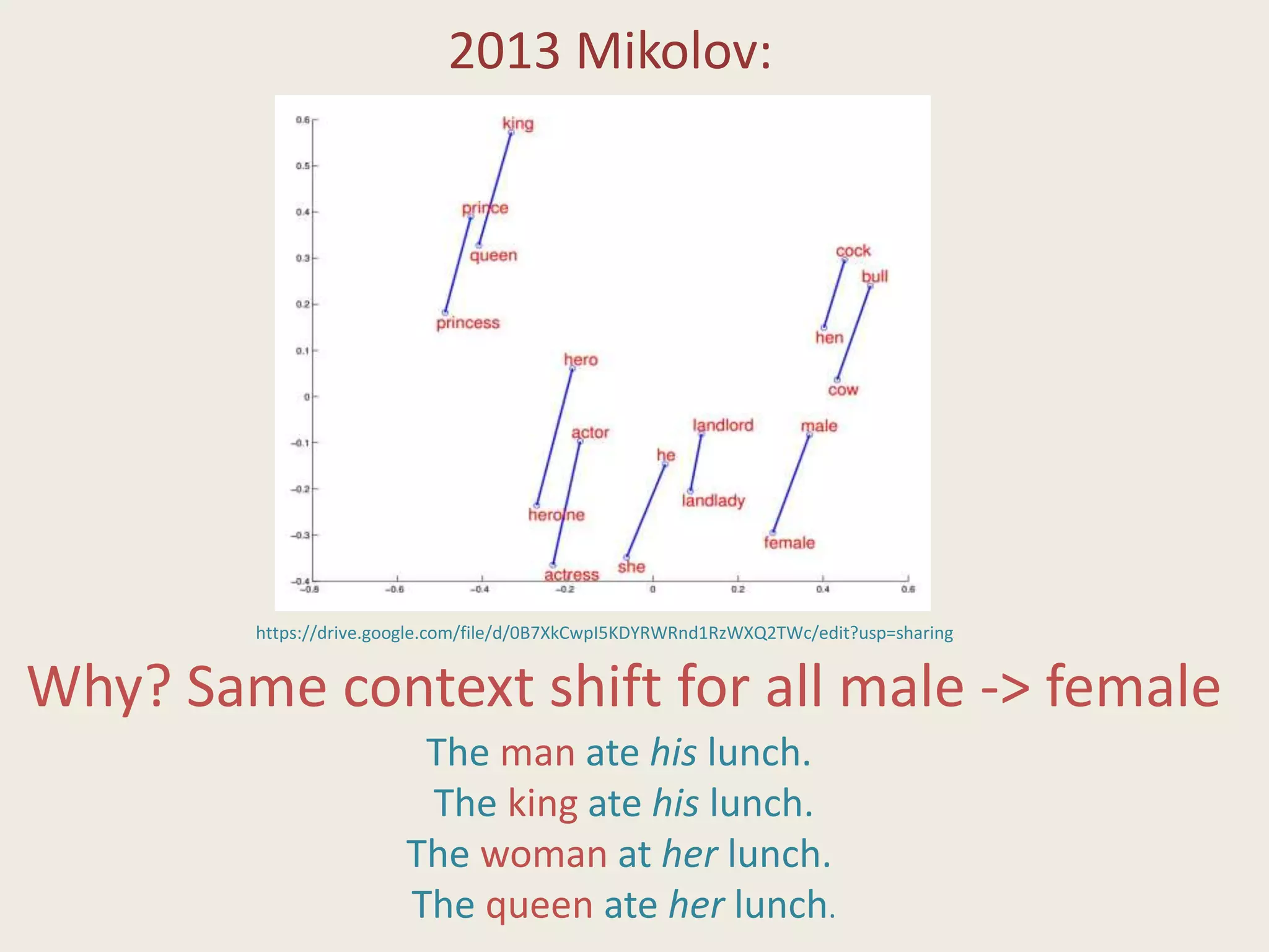 Why? Same context shift for all male -> female
https://drive.google.com/file/d/0B7XkCwpI5KDYRWRnd1RzWXQ2TWc/edit?usp=sharing
2013 Mikolov:
The man ate his lunch.
The king ate his lunch.
The woman at her lunch.
The queen ate her lunch.
 