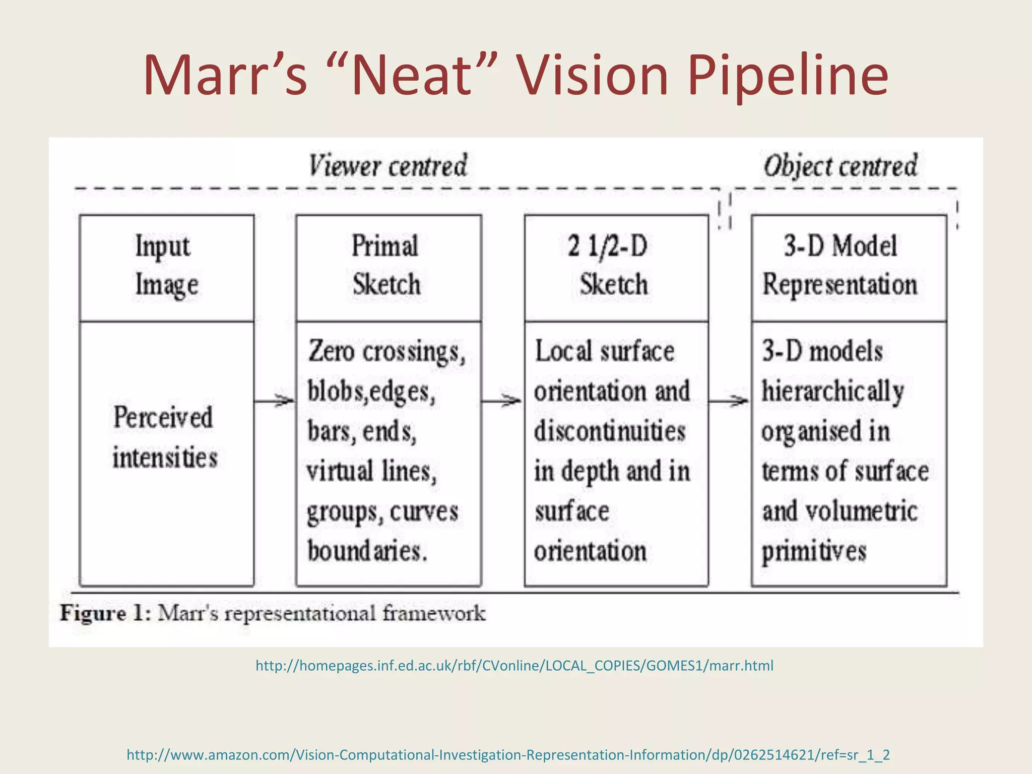 Marr’s “Neat” Vision Pipeline
http://homepages.inf.ed.ac.uk/rbf/CVonline/LOCAL_COPIES/GOMES1/marr.html
http://www.amazon.com/Vision-Computational-Investigation-Representation-Information/dp/0262514621/ref=sr_1_2
 