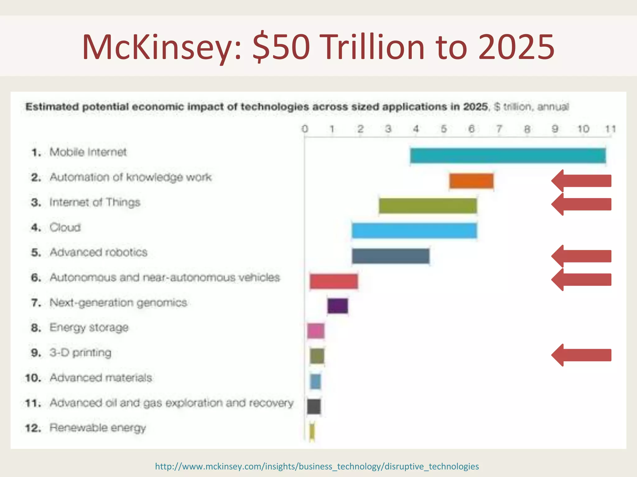 McKinsey: $50 Trillion to 2025
http://www.mckinsey.com/insights/business_technology/disruptive_technologies
 