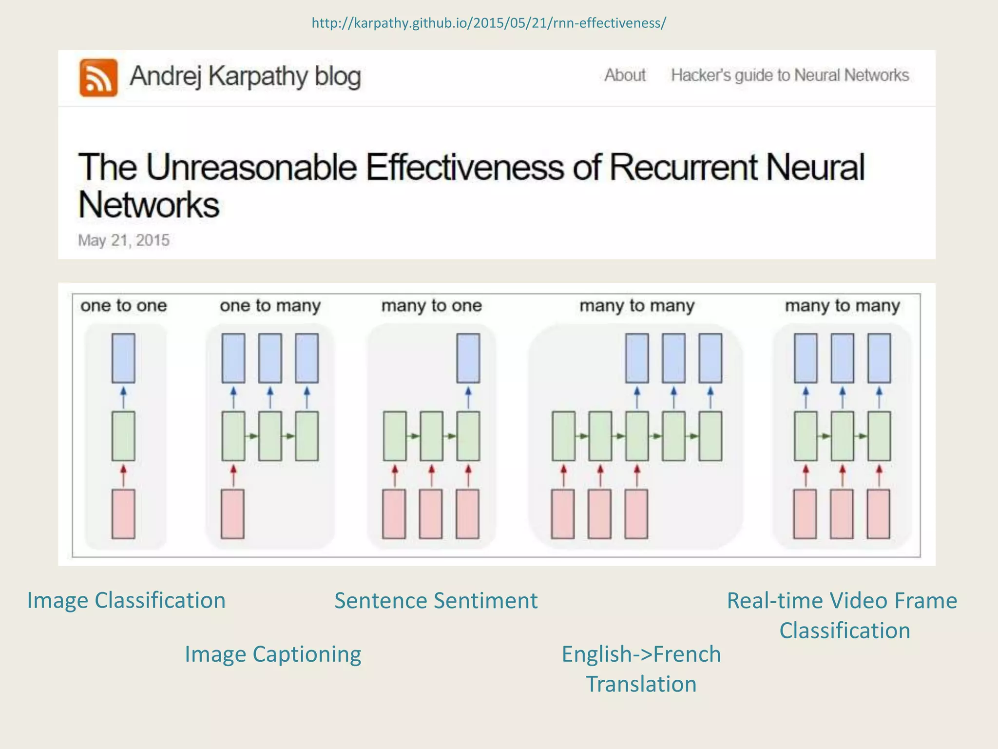 http://karpathy.github.io/2015/05/21/rnn-effectiveness/
Image Classification
Image Captioning
Sentence Sentiment
English->French
Translation
Real-time Video Frame
Classification
 