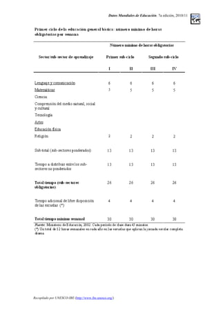 Datos Mundiales de Educación. 7a edición, 2010/11
Recopilado por UNESCO-IBE (http://www.ibe.unesco.org/)
 