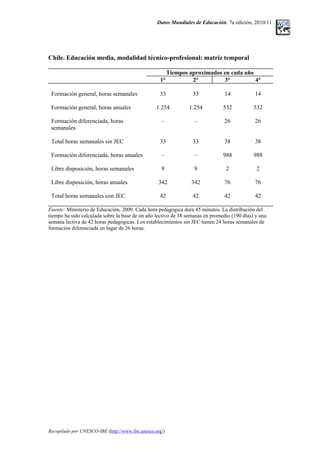 Datos Mundiales de Educación. 7a edición, 2010/11
Chile. Educación media, modalidad técnico-profesional: matriz temporal
Tiempos aproximados en cada año
1° 2° 3° 4°
Formación general, horas semanales 33 33 14 14
Formación general, horas anuales 1.254 1.254 532 532
Formación diferenciada, horas
semanales
– – 26 26
Total horas semanales sin JEC 33 33 38 38
Formación diferenciada, horas anuales – – 988 988
Libre disposición, horas semanales 9 9 2 2
Libre disposición, horas anuales 342 342 76 76
Total horas semanales con JEC 42 42 42 42
Fuente: Ministerio de Educación, 2009. Cada hora pedagógica dura 45 minutos. La distribución del
tiempo ha sido calculada sobre la base de un año lectivo de 38 semanas en promedio (190 días) y una
semana lectiva de 42 horas pedagógicas. Los establecimientos sin JEC tienen 24 horas semanales de
formación diferenciada en lugar de 26 horas.
Recopilado por UNESCO-IBE (http://www.ibe.unesco.org/)
 