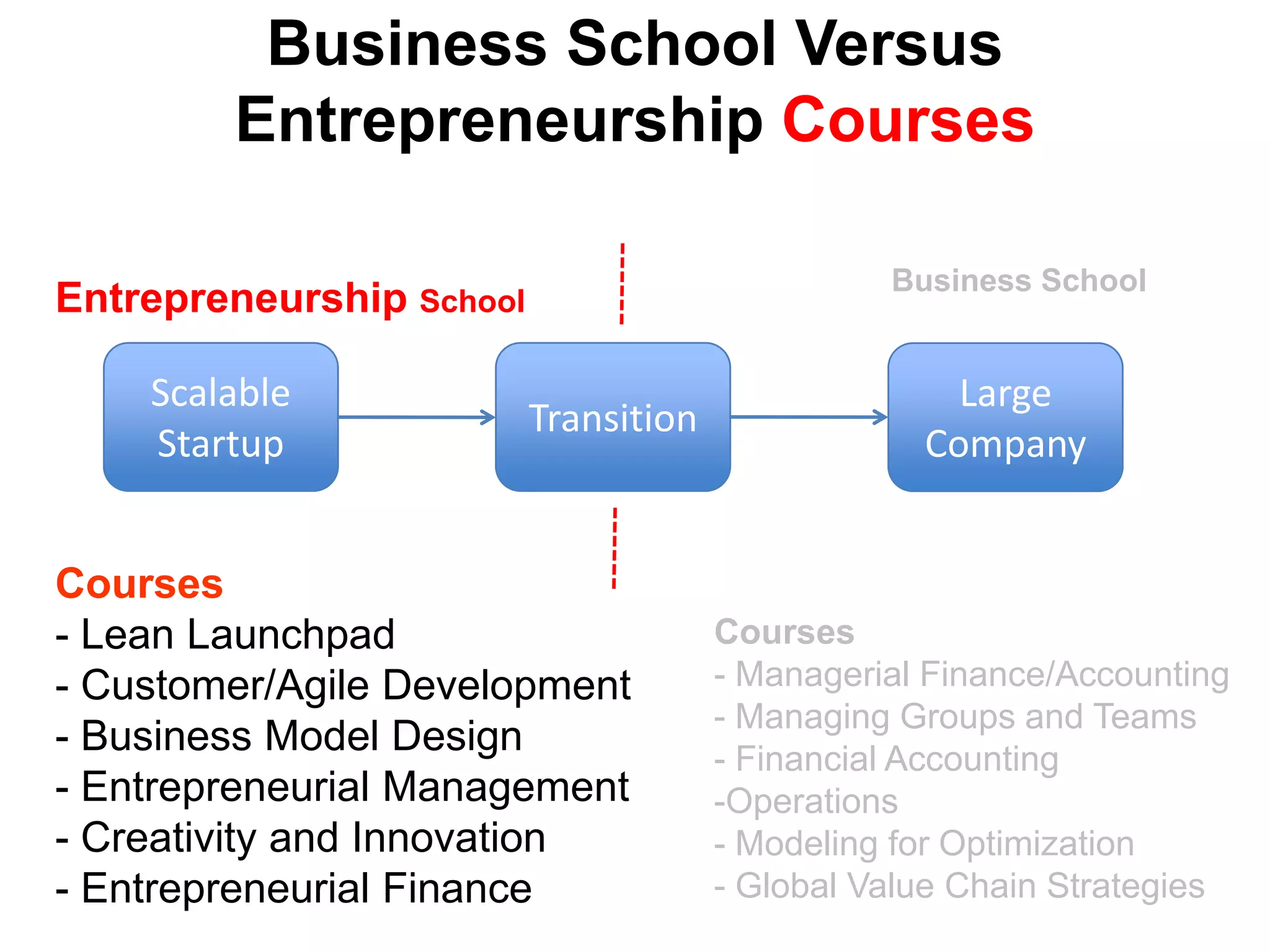  Income StatementRisk Versus SafetyThe Execution of the Business ModelScalableStartupTransitionLarge CompanyLots to Lose