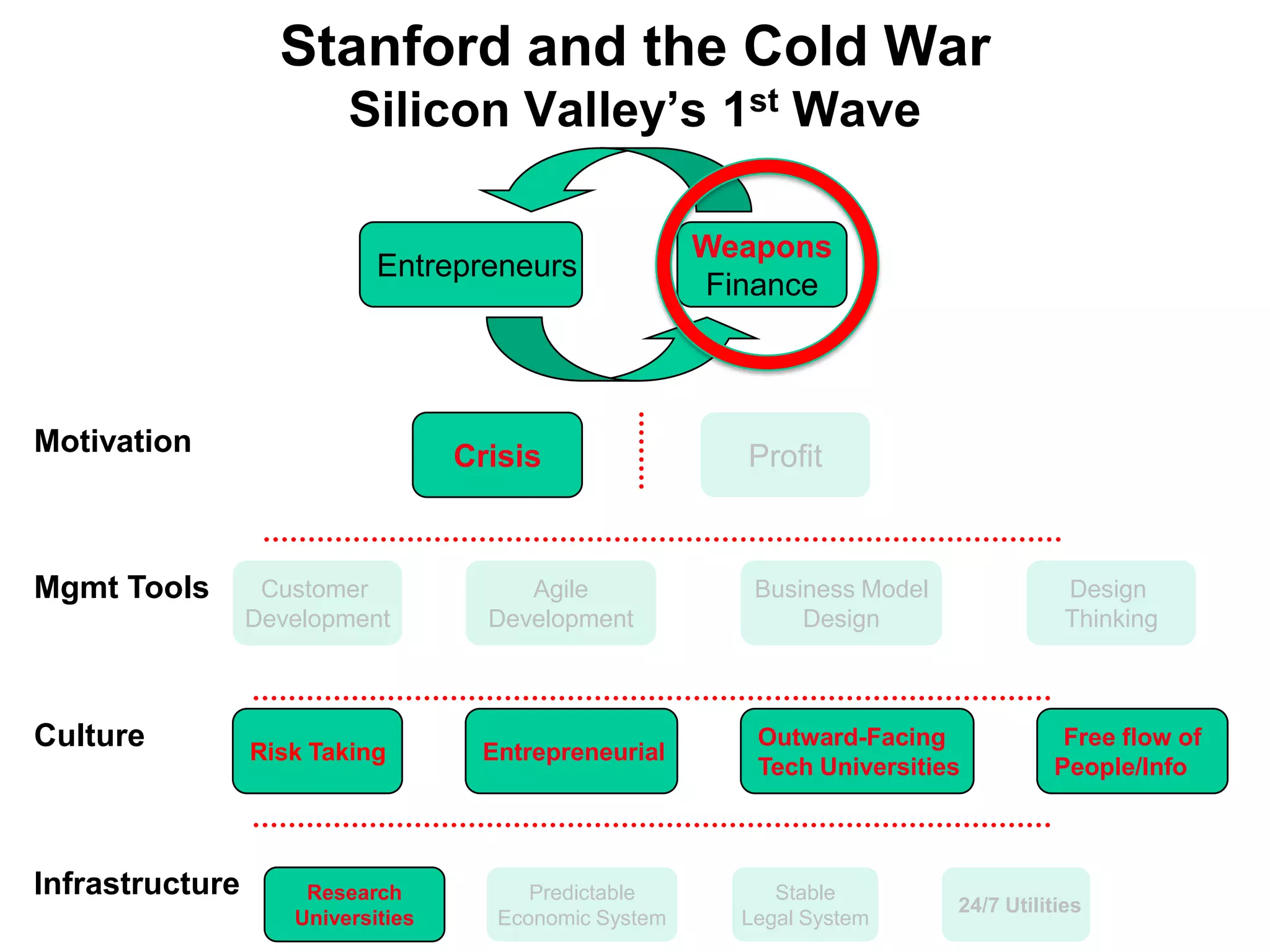 The Cold War and StanfordThe Cold War battlefield moves 500 miles eastCountermeasures, ELINT become criticalStanford becomes a center of excellence for the CIA, NSA, Navy, Air Force400-person weapons lab in engineering department