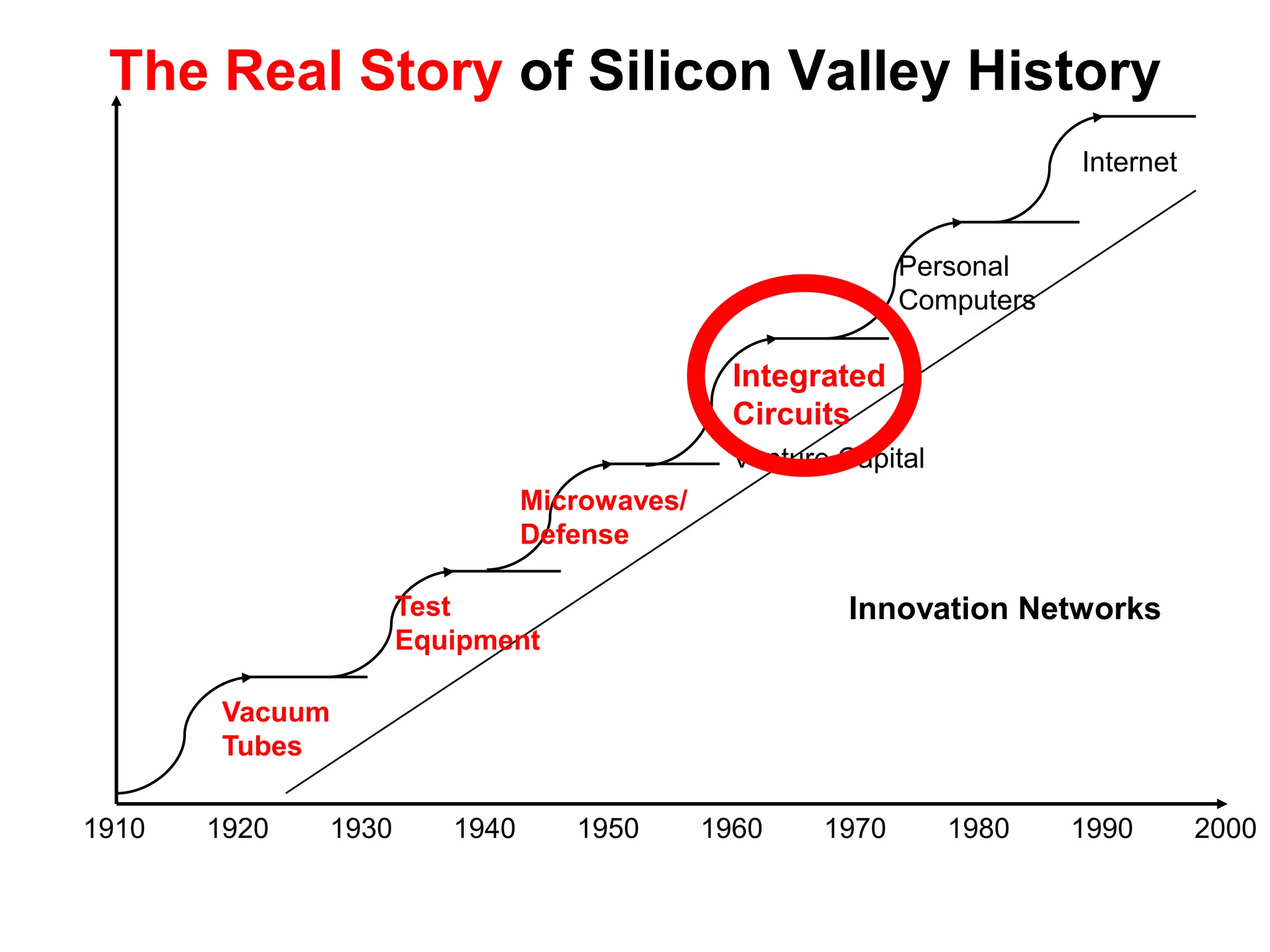 Terman Changes the Startup/University RulesSilicon Valley as We Know it Starts HereGraduate students encouraged to start companiesProfessors encouraged to consult for companiesTerman and other professors take board seatsTechnology transfer/IP licensing easyGetting out in the real world was good for your academic careerFailure was accepted as part of the culture