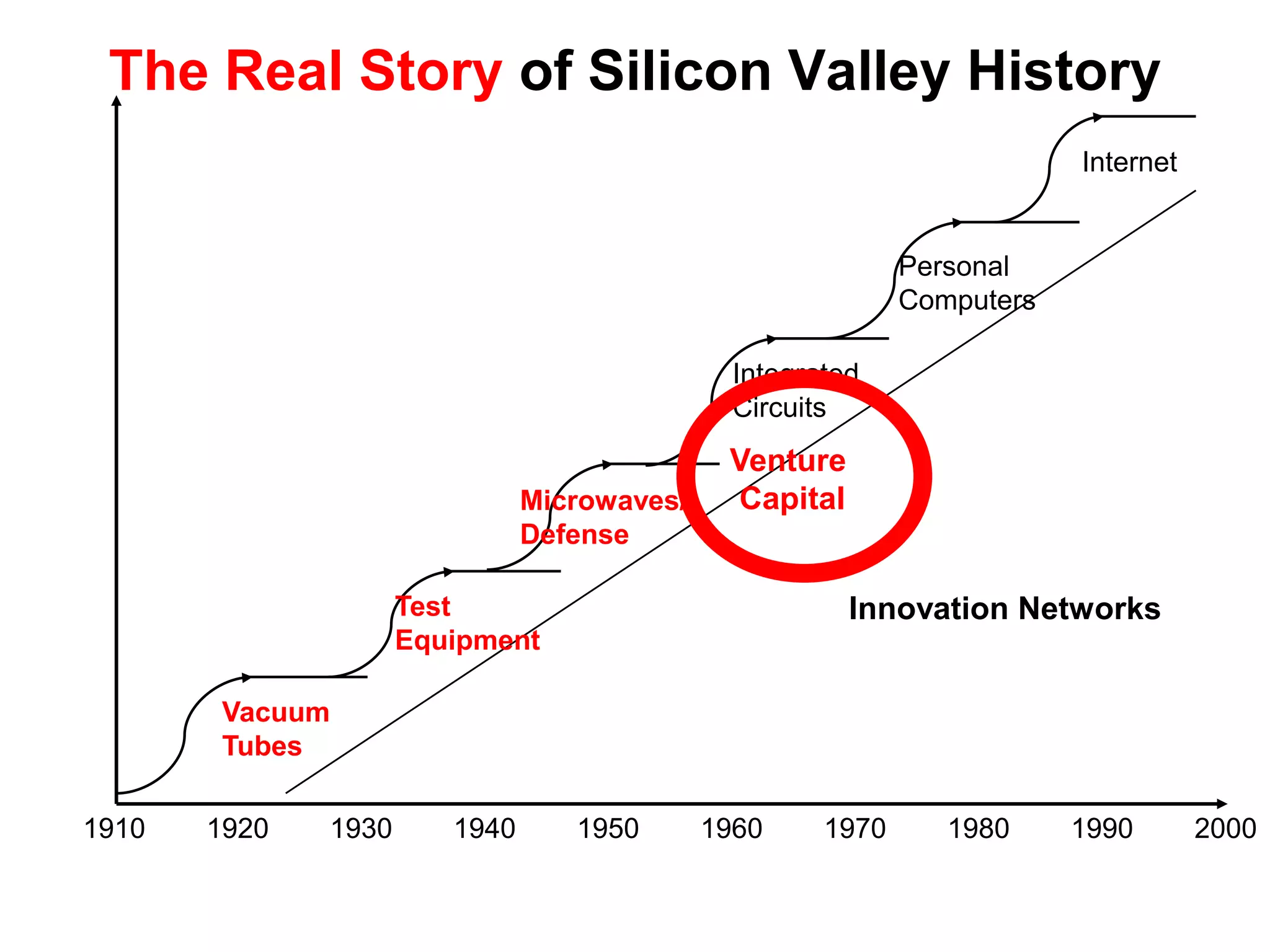 William Shockley“The Other Father of Silicon Valley”Director of Navy anti-submarine warfareHead of Radar Bombing training for Air ForceCo-inventor of the transistor Nobel Prize in 1956Founded Shockley Semiconductor 1956